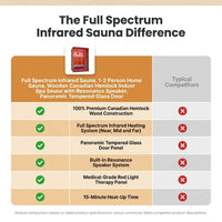 Full Spectrum Infrared Sauna，1-2 Person Home Sauna，Wooden Canadian Hemlock Indoor Spa Sauna with Resonance Speaker, Panoramic Tempered Glass Door — Comparison