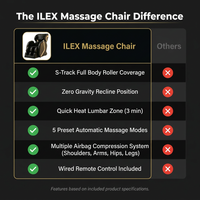 Massage Chair Built for Full Body Relief, Zero Gravity Design, 5 Automatic Modes, Multiple Airbag System — Comparison